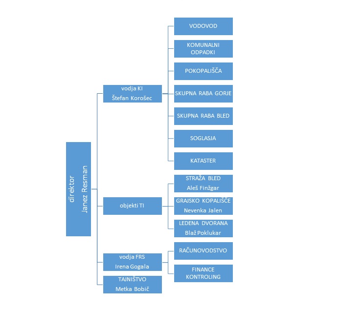 Organigram Infrastruktura Bled